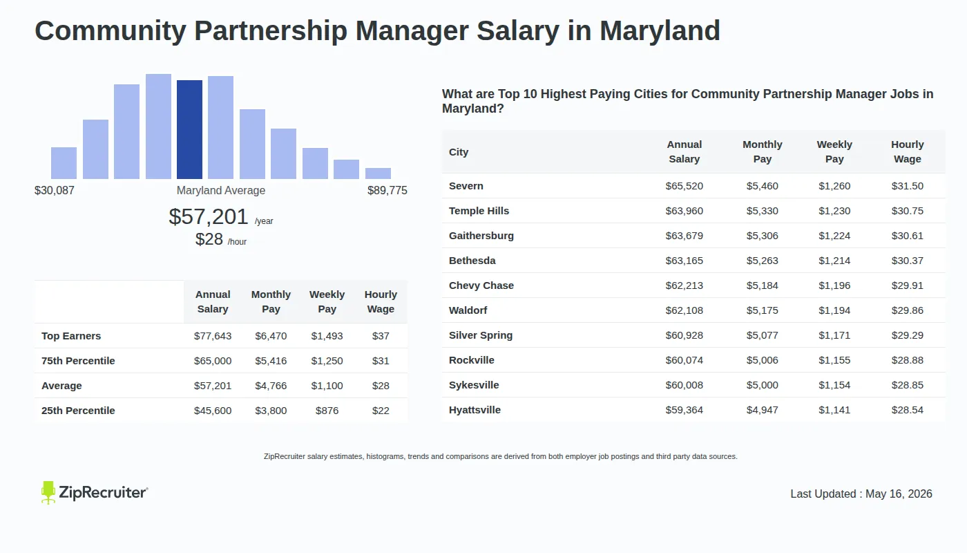 Infographic detailing Community Partnership Manager salary in Maryland as of May 2026. Shows a bar chart with salary percentiles ranging from $45,600 to $77,643 annually, with the Maryland average at $57,201 per year or $27.50 per hour. Includes a list of the top 10 highest paying cities in Maryland for Community Partnership Manager jobs, with Severn leading at $65,520 annually.