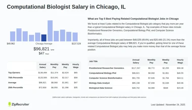 Salary: Computational Biologist in Chicago, IL (Jan, 2025)