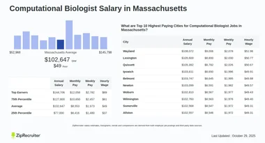 Salary: Computational Biologist in Massachusetts (Jan, 2025)