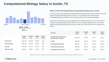 Salary: Computational Biology in Austin, TX (Jan, 2025)