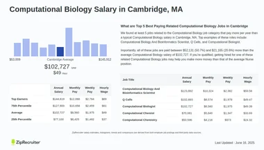 Salary: Computational Biology in Cambridge, MA (Jan, 2025)