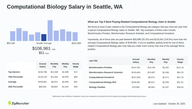 Salary: Computational Biology in Seattle, WA (Jan, 2025)