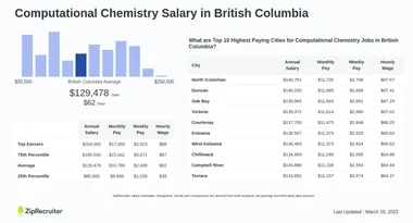 Salary: Computational Chemistry in British Columbia (Jan 25)