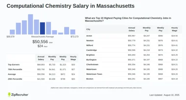 Computational Chemistry Salary in Massachusetts (Hourly)