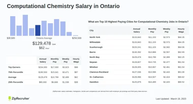 Salary: Computational Chemistry in Ontario (January, 2025)