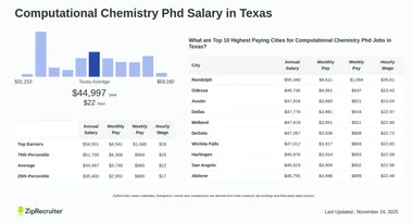 Salary: Computational Chemistry Phd in Texas (Dec, 2024)
