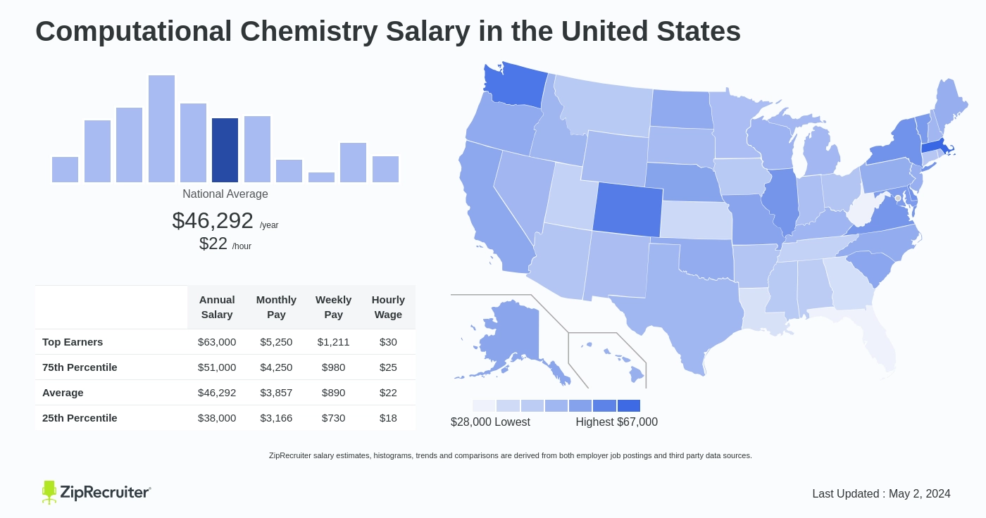 computational chemistry phd salary