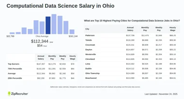 Computational Data Science Salary in Ohio (Hourly)