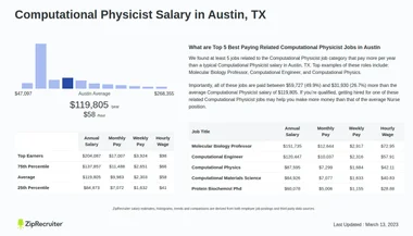 Salary: Computational Physicist in Austin, TX (Jan, 2025)