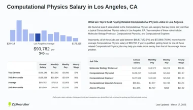 Computational Physics Salary in Los Angeles, CA (Hourly)
