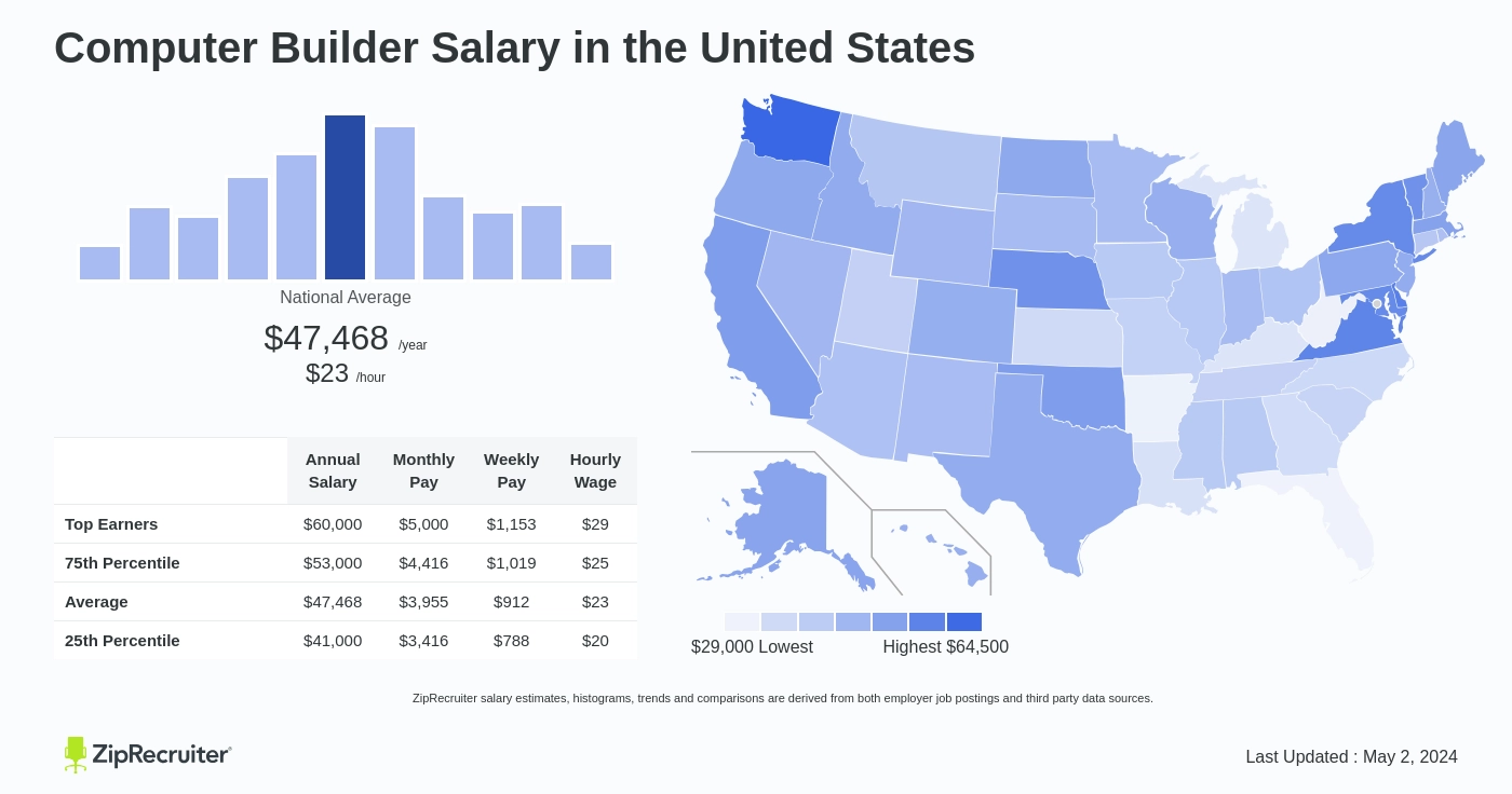 Pc Builder Salary in Rialto, CA: Hourly Rate (2023, 2023)