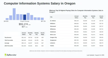Computer Information Systems Salary in Oregon (Hourly)