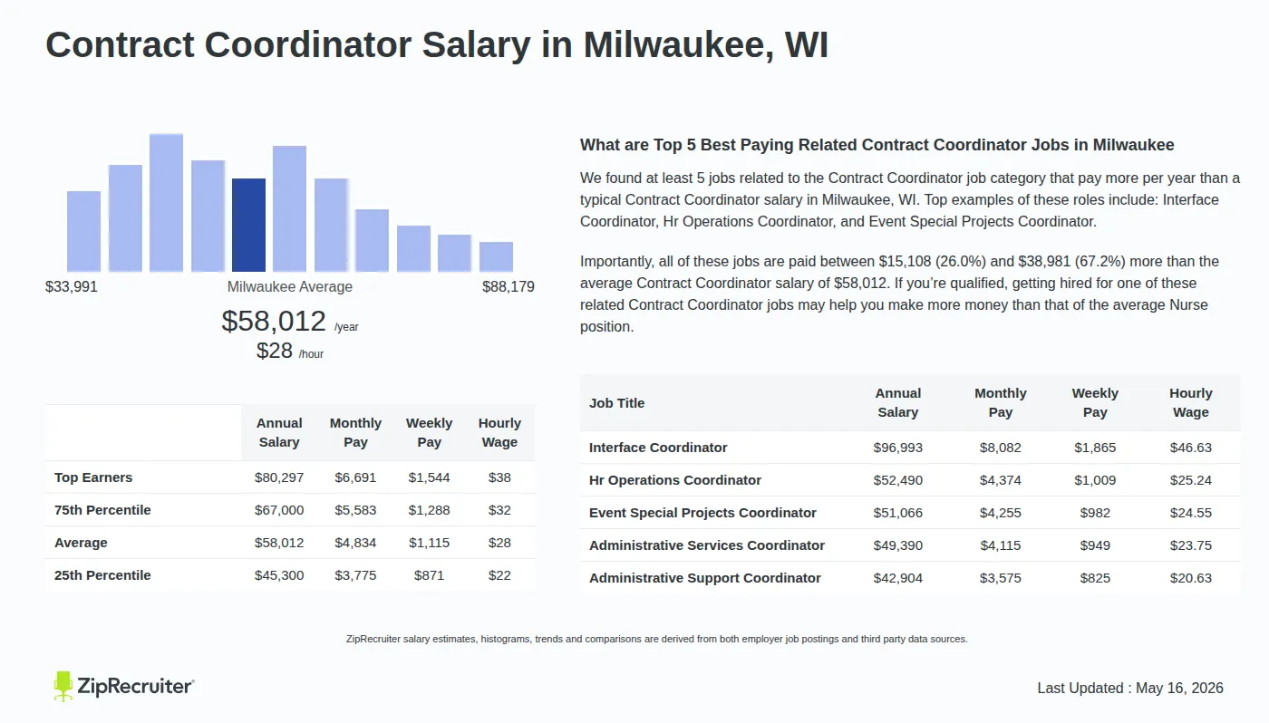 Detailed Overview of Contract Coordinator Salary in Milwaukee, WI, May 2026 – Includes City Averages and top 5 Highest Paying Related Job Titles Infographic detailing Contract Coordinator salary in Milwaukee, WI as of May 2026. Displays a bar chart with salary percentiles, a city average salary of $45,300 to $80,297 or $27.89 an hour, and top 5 highest paying related Contract Coordinator Jobs in Milwaukee.