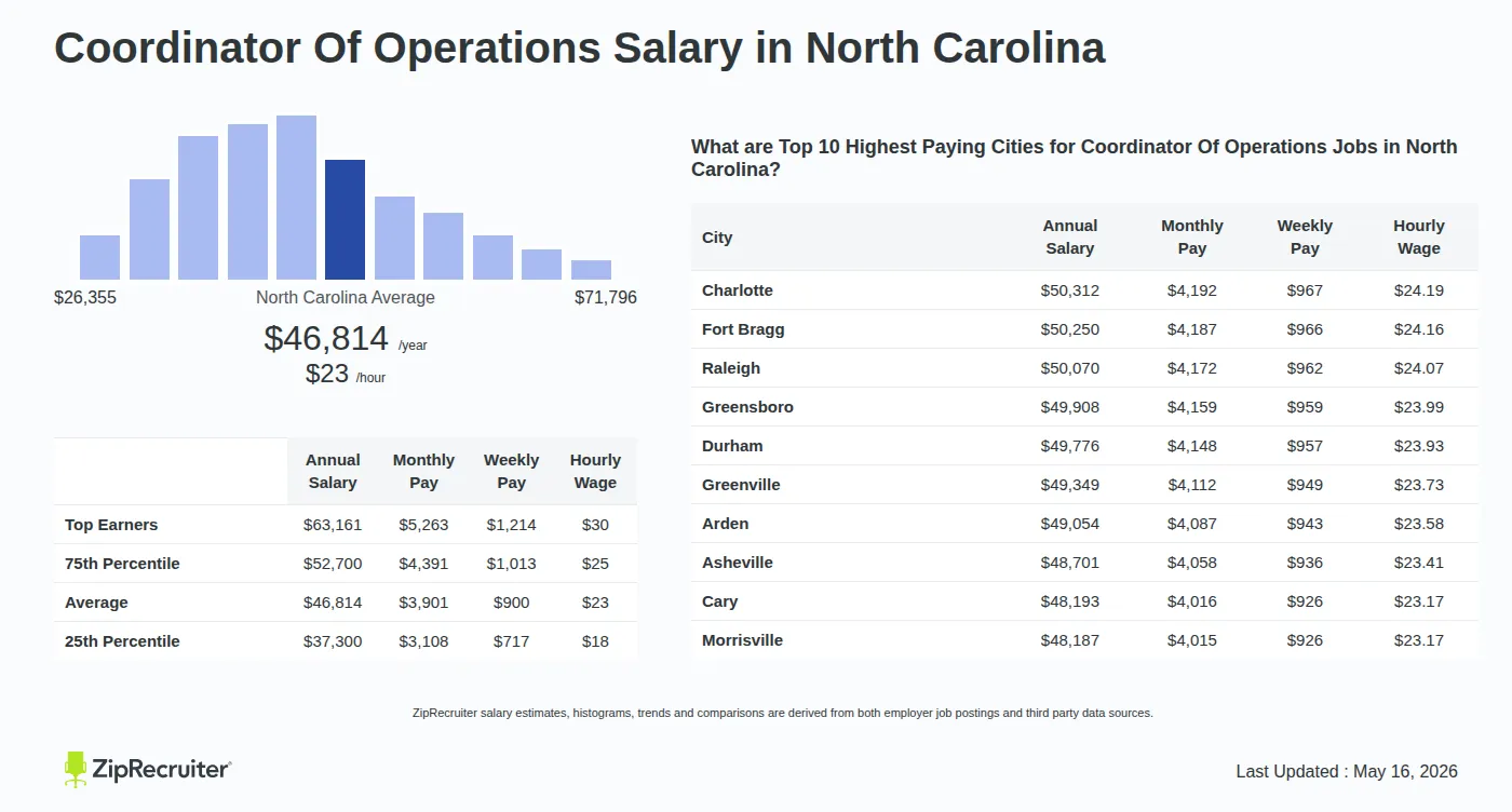 Detailed Overview of Coordinator Of Operations Salary in North Carolina, May 2026 – Includes State Average and Top Paying Cities Infographic detailing Coordinator Of Operations salary in North Carolina as of May 2026. Shows a bar chart with salary percentiles ranging from $37,300 to $63,161 annually, with the North Carolina average at $46,814 per year or $22.51 per hour. Includes a list of the top 10 highest paying cities in North Carolina for Coordinator Of Operations jobs, with Charlotte leading at $50,312 annually.