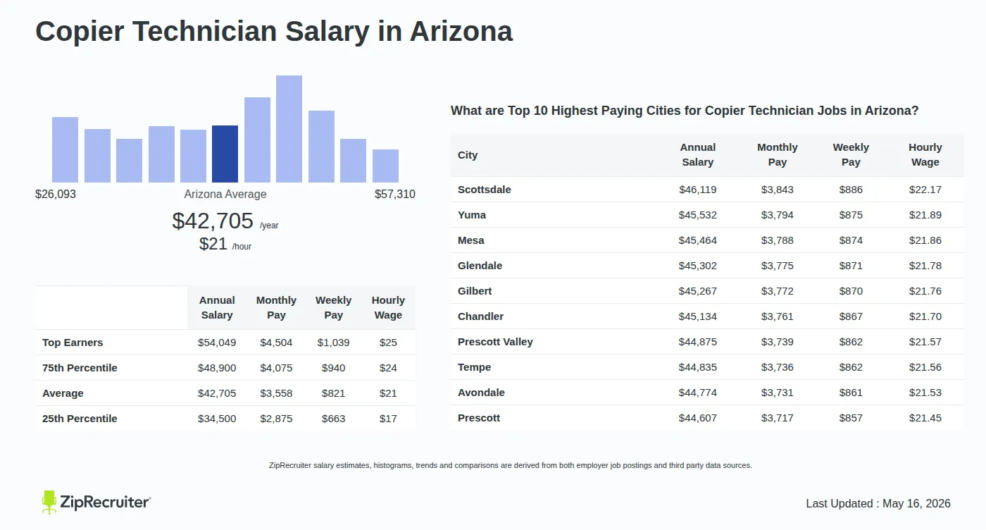 Detailed Overview of Copier Technician Salary in Arizona, May 2026 – Includes State Average and Top Paying Cities Infographic detailing Copier Technician salary in Arizona as of May 2026. Shows a bar chart with salary percentiles ranging from $34,500 to $54,049 annually, with the Arizona average at $42,705 per year or $20.53 per hour. Includes a list of the top 10 highest paying cities in Arizona for Copier Technician jobs, with Scottsdale leading at $46,119 annually.