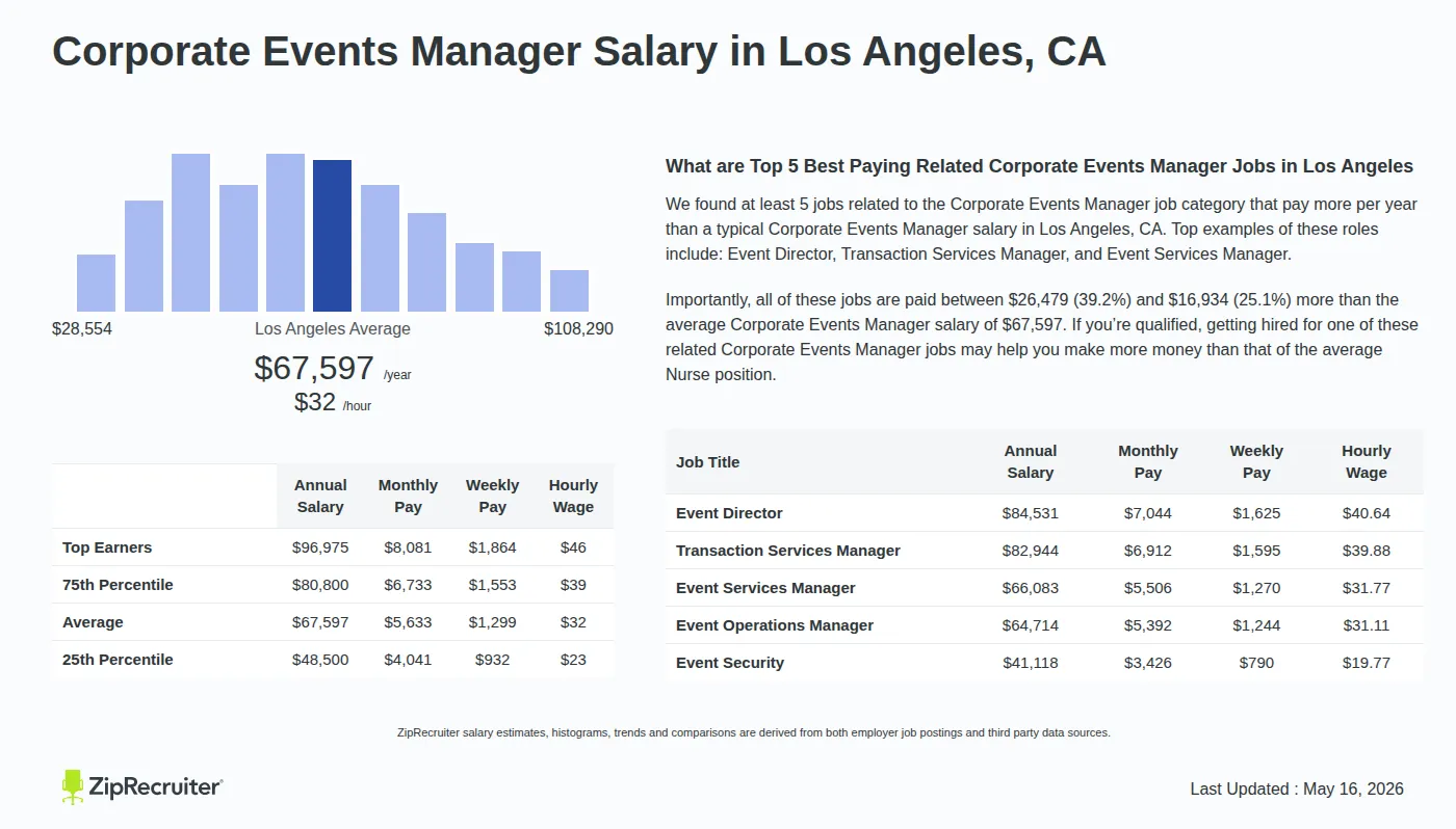Detailed Overview of Corporate Events Manager Salary in Los Angeles, CA, May 2026 – Includes City Averages and top 5 Highest Paying Related Job Titles Infographic detailing Corporate Events Manager salary in Los Angeles, CA as of May 2026. Displays a bar chart with salary percentiles, a city average salary of $48,500 to $96,975 or $32.50 an hour, and top 5 highest paying related Corporate Events Manager Jobs in Los Angeles.
