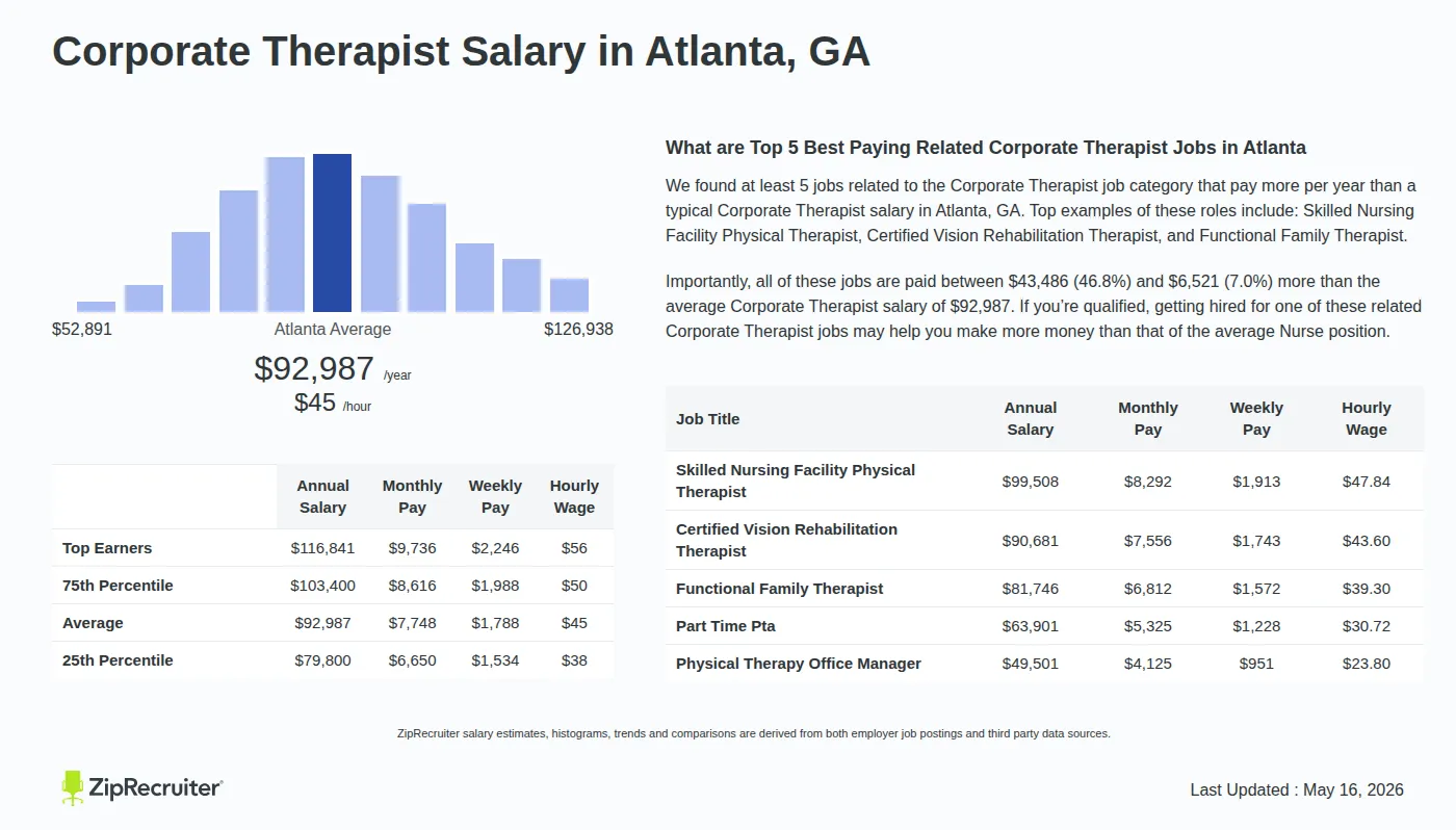 Detailed Overview of Corporate Therapist Salary in Atlanta, GA, May 2026 – Includes City Averages and top 5 Highest Paying Related Job Titles Infographic detailing Corporate Therapist salary in Atlanta, GA as of May 2026. Displays a bar chart with salary percentiles, a city average salary of $79,800 to $116,841 or $44.71 an hour, and top 5 highest paying related Corporate Therapist Jobs in Atlanta.