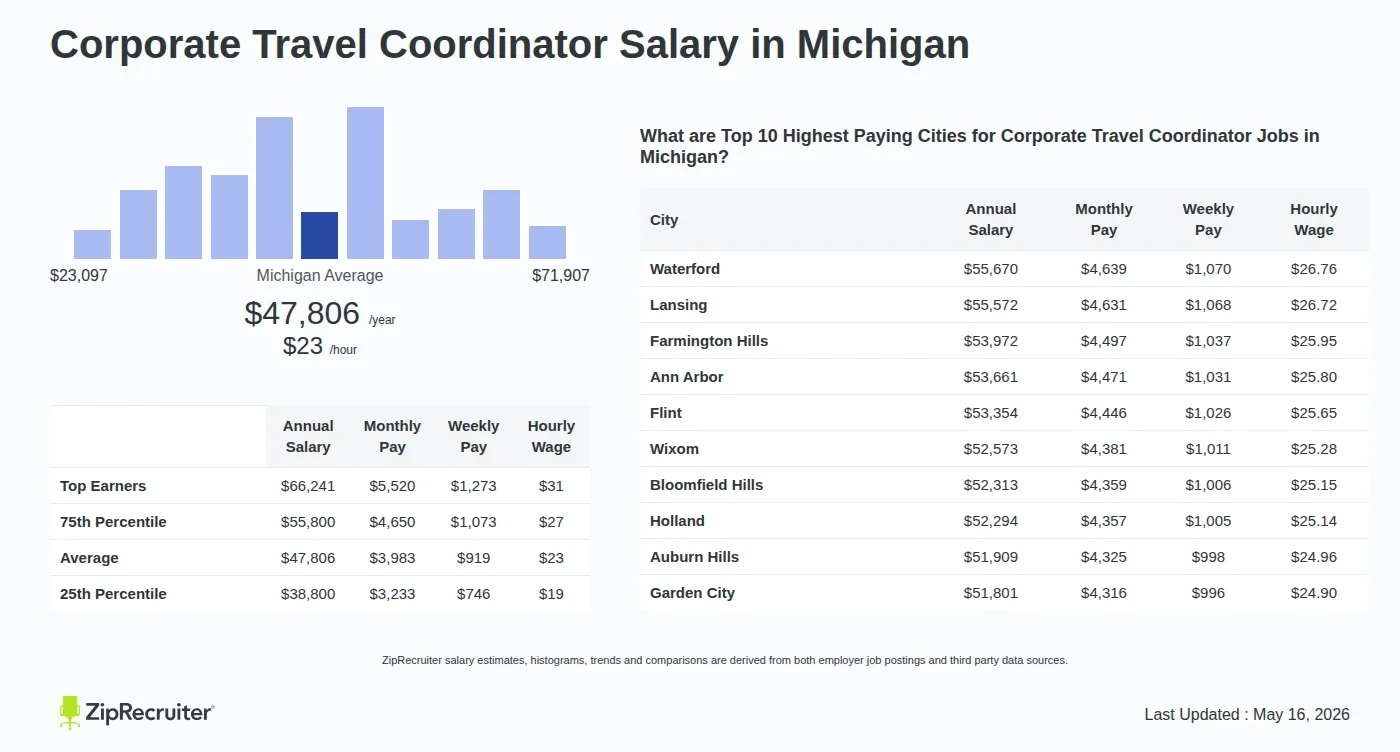 Detailed Overview of Corporate Travel Coordinator Salary in Michigan, May 2026 – Includes State Average and Top Paying Cities Infographic detailing Corporate Travel Coordinator salary in Michigan as of May 2026. Shows a bar chart with salary percentiles ranging from $38,800 to $66,241 annually, with the Michigan average at $47,806 per year or $22.98 per hour. Includes a list of the top 10 highest paying cities in Michigan for Corporate Travel Coordinator jobs, with Waterford leading at $55,670 annually.