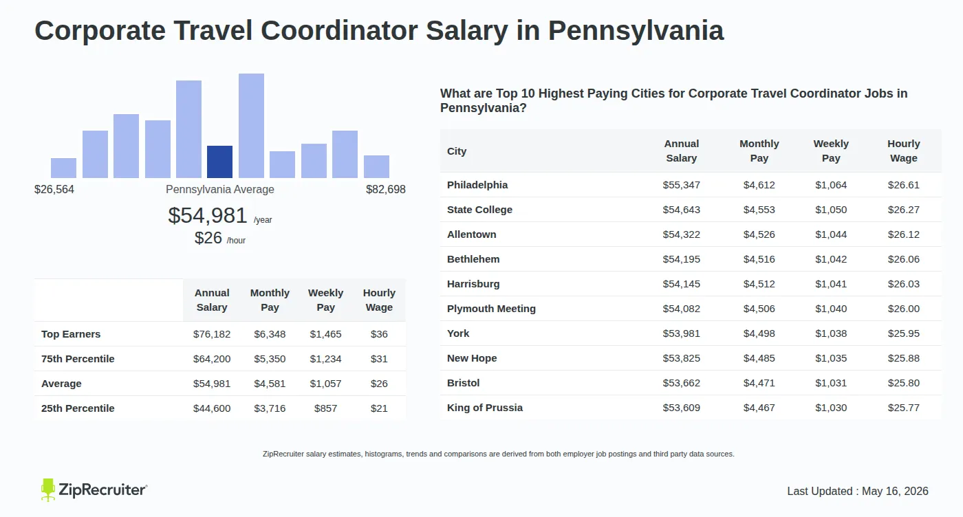 Detailed Overview of Corporate Travel Coordinator Salary in Pennsylvania, May 2026 – Includes State Average and Top Paying Cities Infographic detailing Corporate Travel Coordinator salary in Pennsylvania as of May 2026. Shows a bar chart with salary percentiles ranging from $44,600 to $76,182 annually, with the Pennsylvania average at $54,981 per year or $26.43 per hour. Includes a list of the top 10 highest paying cities in Pennsylvania for Corporate Travel Coordinator jobs, with Philadelphia leading at $55,347 annually.