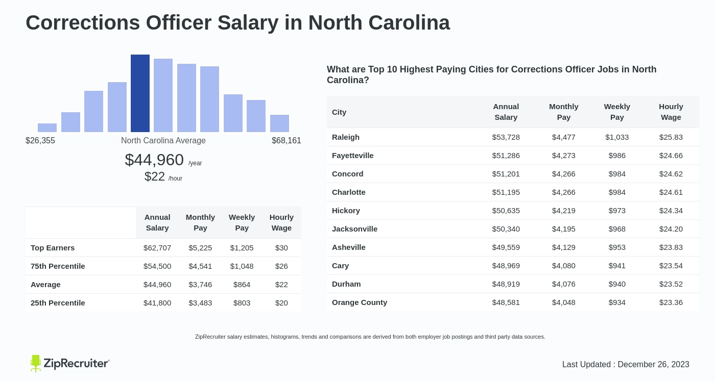 Salary Corrections Officer in North Carolina (Mar, 2024)