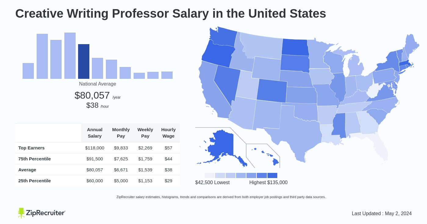 creative writing professor jobs salary