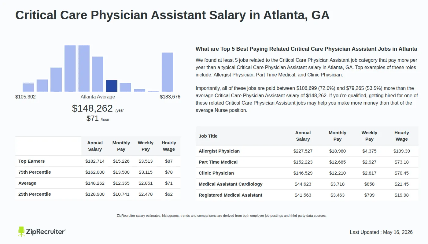 Infographic detailing Critical Care Physician Assistant salary in Atlanta, GA as of May 2026. Displays a bar chart with salary percentiles, a city average salary of $128,900 to $182,714 or $71.28 an hour, and top 5 highest paying related Critical Care Physician Assistant Jobs in Atlanta.