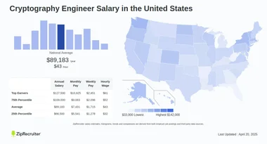 Salary: Cryptography Engineer (Jan, 2025) United States