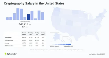 Cryptography Salary: Hourly Rate January 2025 USA