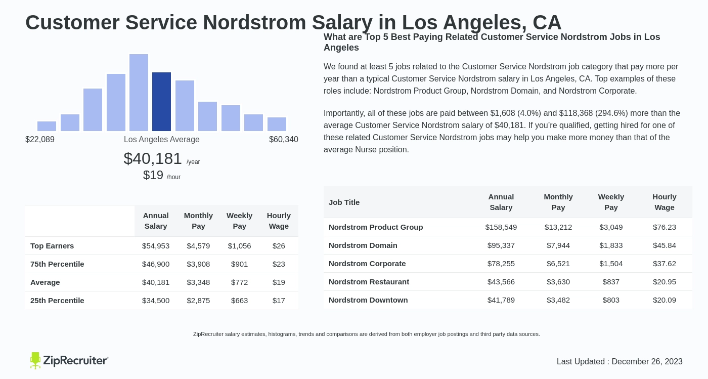 Customer Service Nordstrom Salary Los Angeles, CA
