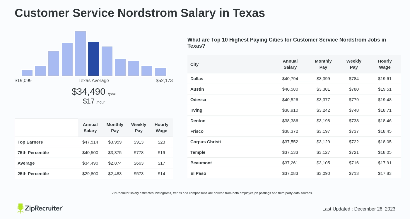 Customer Service Nordstrom Salary in Texas (Hourly)