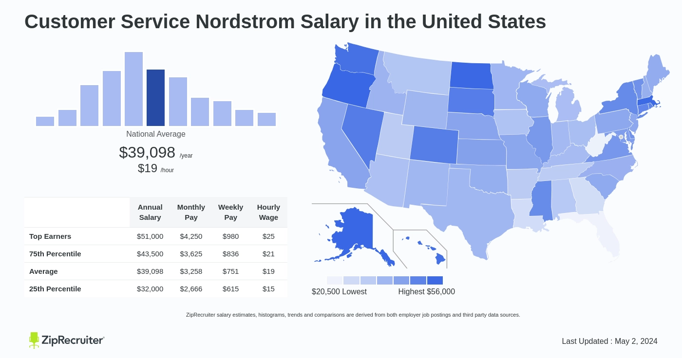 Customer Service Nordstrom Salary: Hourly Rate (USA)