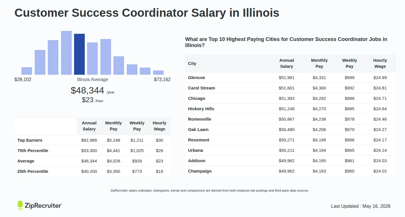 Detailed Overview of Customer Success Coordinator Salary in Illinois, May 2026 – Includes State Average and Top Paying Cities Infographic detailing Customer Success Coordinator salary in Illinois as of May 2026. Shows a bar chart with salary percentiles ranging from $40,200 to $62,986 annually, with the Illinois average at $48,344 per year or $23.24 per hour. Includes a list of the top 10 highest paying cities in Illinois for Customer Success Coordinator jobs, with Glencoe leading at $51,981 annually.