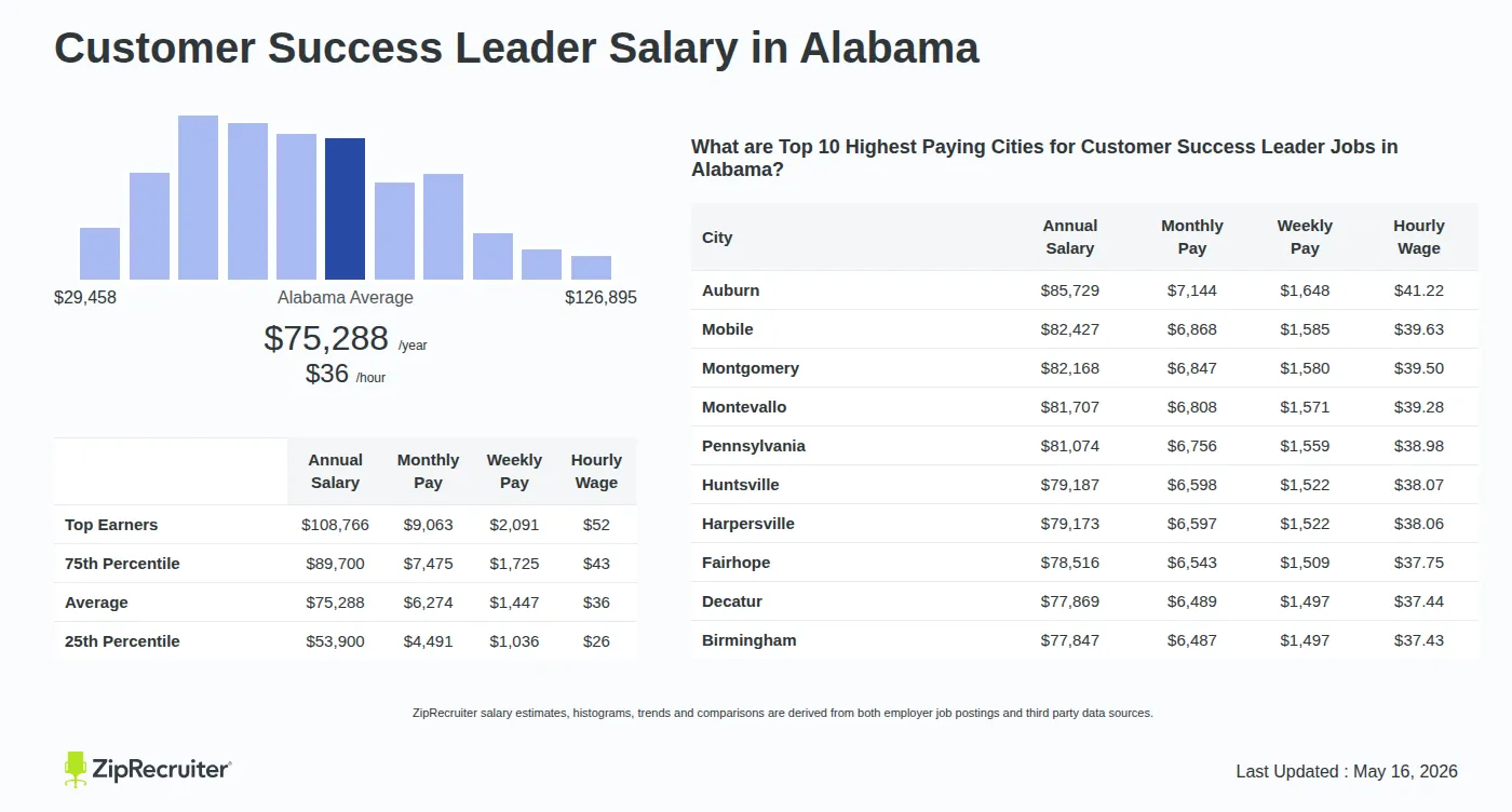 Infographic detailing Customer Success Leader salary in Alabama as of May 2026. Shows a bar chart with salary percentiles ranging from $53,900 to $108,766 annually, with the Alabama average at $75,288 per year or $36.20 per hour. Includes a list of the top 10 highest paying cities in Alabama for Customer Success Leader jobs, with Auburn leading at $85,729 annually.