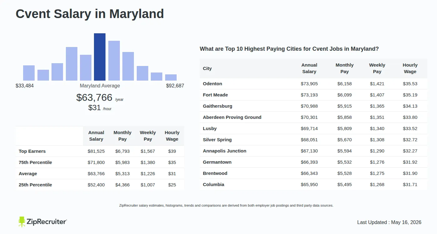 Detailed Overview of Cvent Salary in Maryland, May 2026 – Includes State Average and Top Paying Cities Infographic detailing Cvent salary in Maryland as of May 2026. Shows a bar chart with salary percentiles ranging from $52,400 to $81,525 annually, with the Maryland average at $63,766 per year or $30.66 per hour. Includes a list of the top 10 highest paying cities in Maryland for Cvent jobs, with Odenton leading at $73,905 annually.