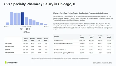 Cvs Specialty Pharmacy Salary in Chicago, IL (Hourly)