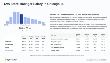 Salary: Cvs Store Manager in Chicago, IL (Jan, 2025)