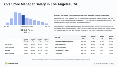 Salary: Cvs Store Manager in Los Angeles, CA (Jan, 2025)