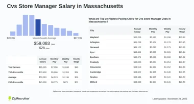 Salary: Cvs Store Manager in Massachusetts (January, 2025)