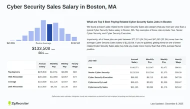 Salary: Cyber Security Sales in Boston, MA (Jan, 2025)