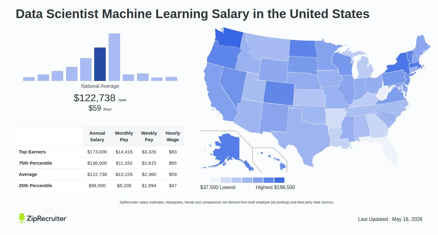Detailed Overview of Data Scientist Machine Learning Salary in the United States, May 2026 – Includes National Averages and State Comparisons Infographic detailing Data Scientist Machine Learning salary across the United States as of May 2026. Displays a bar chart with salary percentiles, a national average salary of $122,738 per year or $59.01 an hour, and a color-coded map showing state-by-state salary variations.