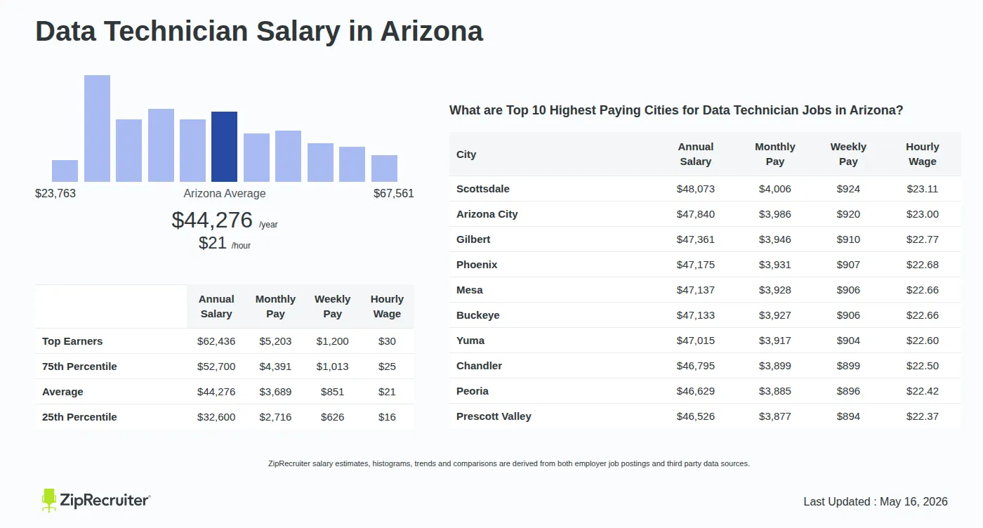 Detailed Overview of Data Technician Salary in Arizona, May 2026 – Includes State Average and Top Paying Cities Infographic detailing Data Technician salary in Arizona as of May 2026. Shows a bar chart with salary percentiles ranging from $32,600 to $62,436 annually, with the Arizona average at $44,276 per year or $21.29 per hour. Includes a list of the top 10 highest paying cities in Arizona for Data Technician jobs, with Scottsdale leading at $48,073 annually.