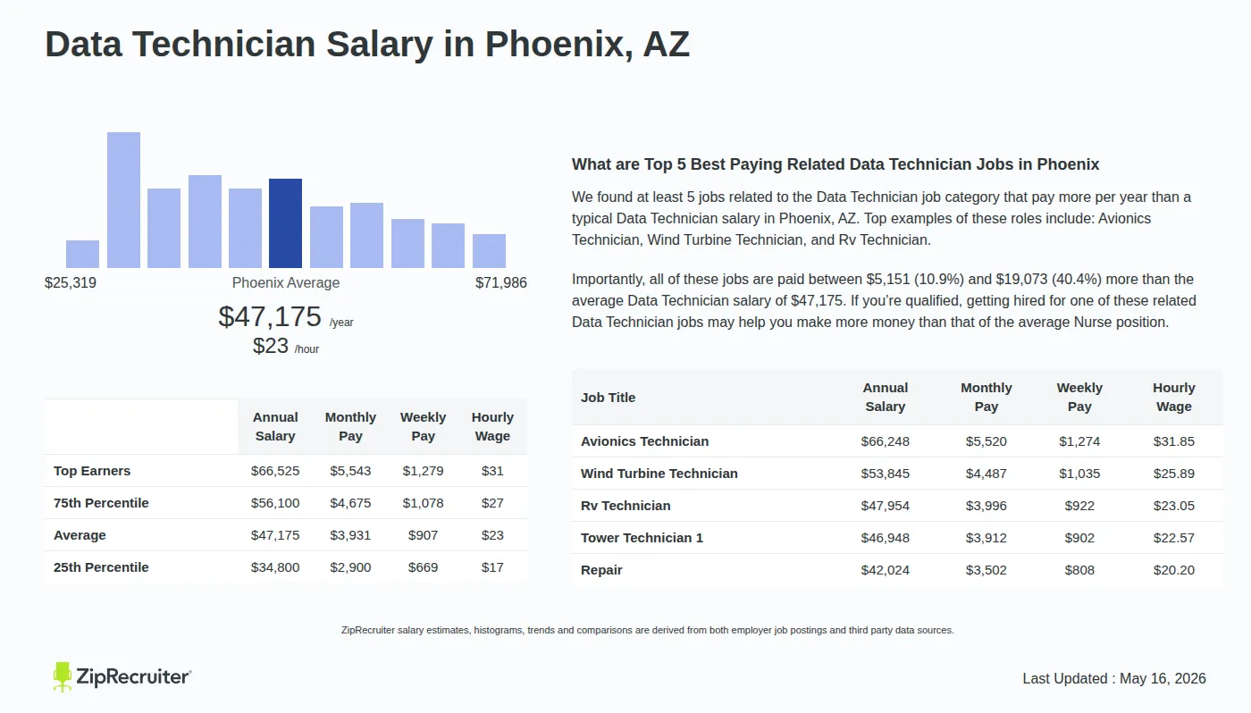 Detailed Overview of Data Technician Salary in Phoenix, AZ, May 2026 – Includes City Averages and top 5 Highest Paying Related Job Titles Infographic detailing Data Technician salary in Phoenix, AZ as of May 2026. Displays a bar chart with salary percentiles, a city average salary of $34,800 to $66,525 or $22.68 an hour, and top 5 highest paying related Data Technician Jobs in Phoenix.