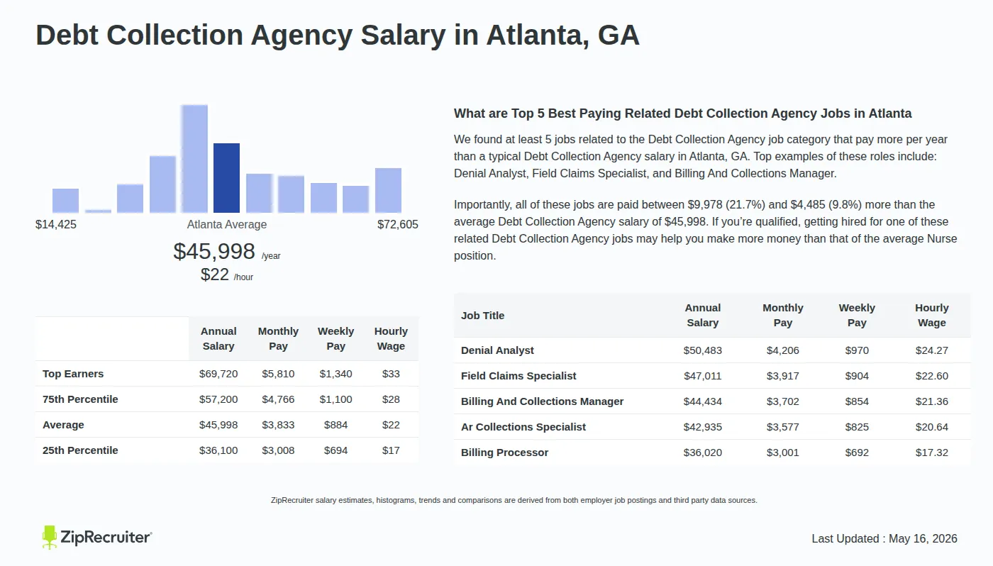 Infographic detailing Debt Collection Agency salary in Atlanta, GA as of May 2026. Displays a bar chart with salary percentiles, a city average salary of $36,100 to $69,720 or $22.11 an hour, and top 5 highest paying related Debt Collection Agency Jobs in Atlanta.
