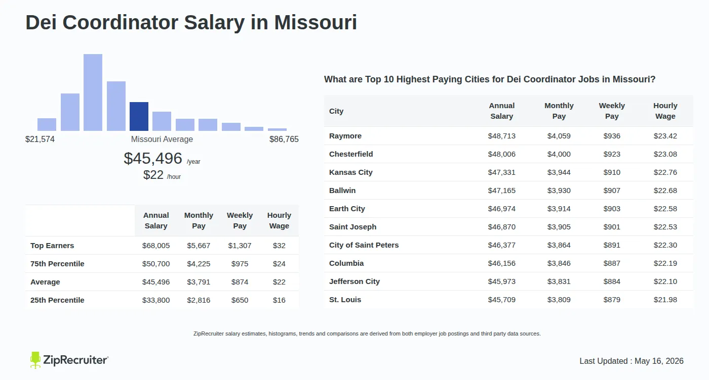 Infographic detailing Dei Coordinator salary in Missouri as of May 2026. Shows a bar chart with salary percentiles ranging from $33,800 to $68,005 annually, with the Missouri average at $45,496 per year or $21.87 per hour. Includes a list of the top 10 highest paying cities in Missouri for Dei Coordinator jobs, with Raymore leading at $48,713 annually.