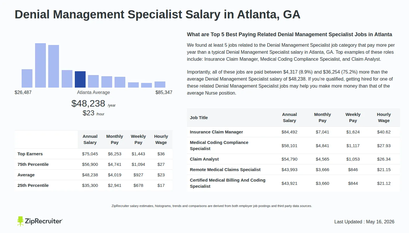 Infographic detailing Denial Management Specialist salary in Atlanta, GA as of May 2026. Displays a bar chart with salary percentiles, a city average salary of $35,300 to $75,045 or $23.19 an hour, and top 5 highest paying related Denial Management Specialist Jobs in Atlanta.