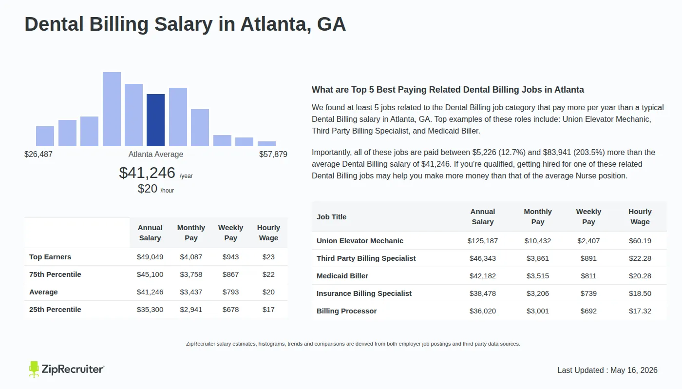 Infographic detailing Dental Billing salary in Atlanta, GA as of May 2026. Displays a bar chart with salary percentiles, a city average salary of $35,300 to $49,049 or $19.83 an hour, and top 5 highest paying related Dental Billing Jobs in Atlanta.