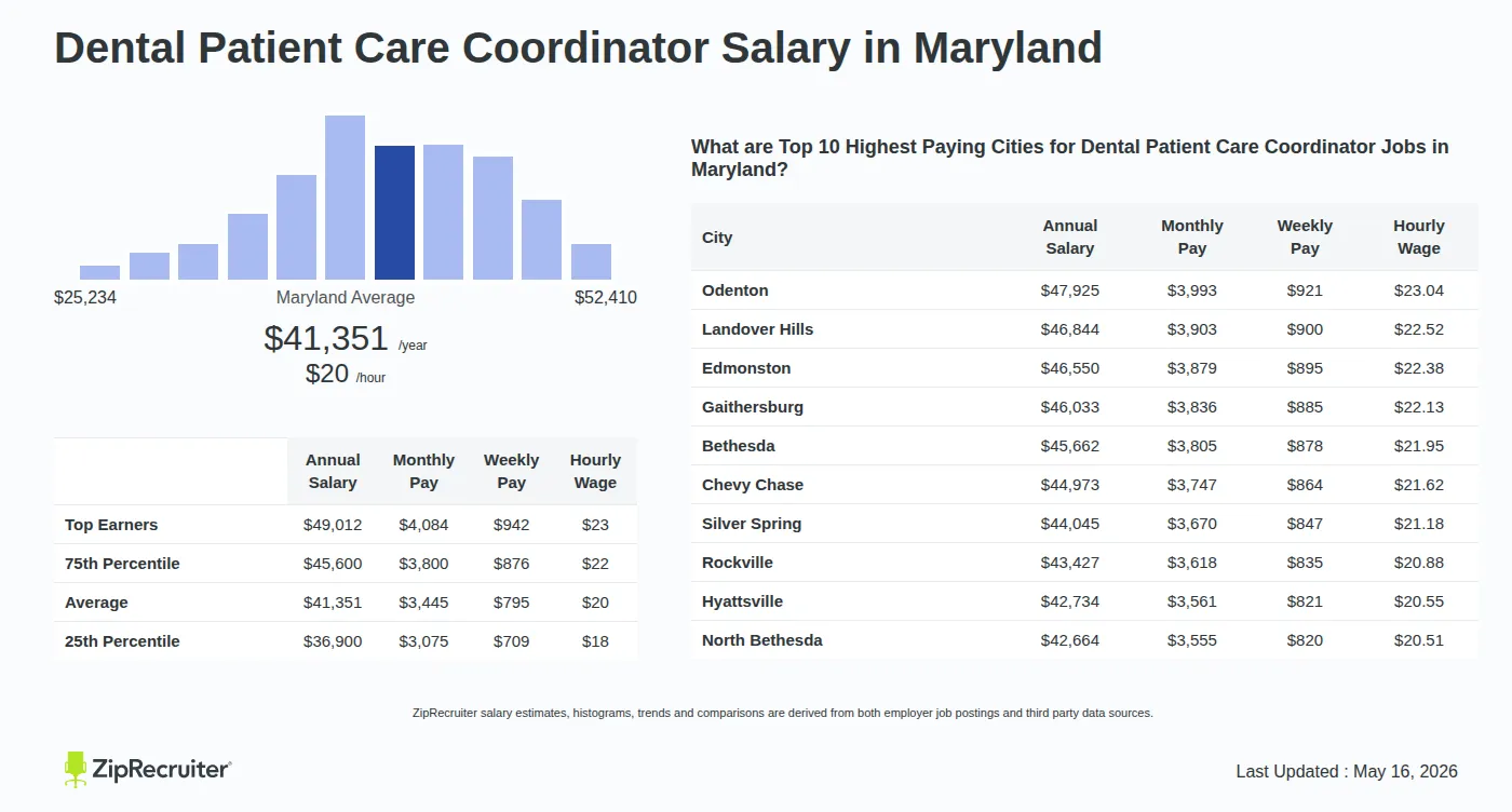 Detailed Overview of Dental Patient Care Coordinator Salary in Maryland, May 2026 – Includes State Average and Top Paying Cities Infographic detailing Dental Patient Care Coordinator salary in Maryland as of May 2026. Shows a bar chart with salary percentiles ranging from $36,900 to $49,012 annually, with the Maryland average at $41,351 per year or $19.88 per hour. Includes a list of the top 10 highest paying cities in Maryland for Dental Patient Care Coordinator jobs, with Odenton leading at $47,925 annually.