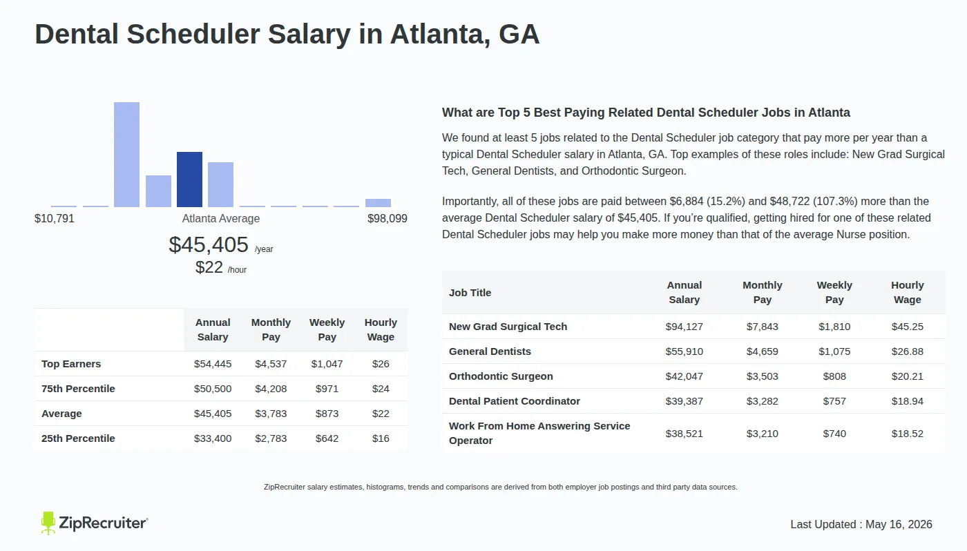 Infographic detailing Dental Scheduler salary in Atlanta, GA as of May 2026. Displays a bar chart with salary percentiles, a city average salary of $33,400 to $54,445 or $21.83 an hour, and top 5 highest paying related Dental Scheduler Jobs in Atlanta.