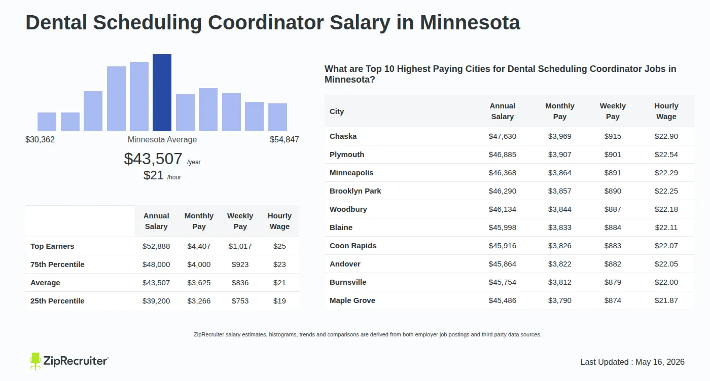 Infographic detailing Dental Scheduling Coordinator salary in Minnesota as of May 2026. Shows a bar chart with salary percentiles ranging from $39,200 to $52,888 annually, with the Minnesota average at $43,507 per year or $20.92 per hour. Includes a list of the top 10 highest paying cities in Minnesota for Dental Scheduling Coordinator jobs, with Chaska leading at $47,630 annually.