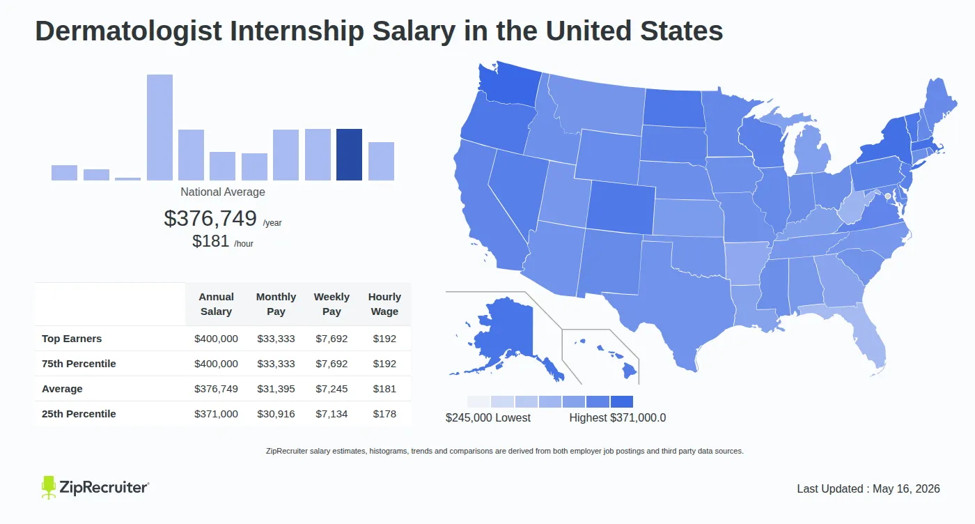Detailed Overview of Dermatologist Internship Salary in the United States, May 2026 – Includes National Averages and State Comparisons Infographic detailing Dermatologist Internship salary across the United States as of May 2026. Displays a bar chart with salary percentiles, a national average salary of $376,749 per year or $181.13 an hour, and a color-coded map showing state-by-state salary variations.